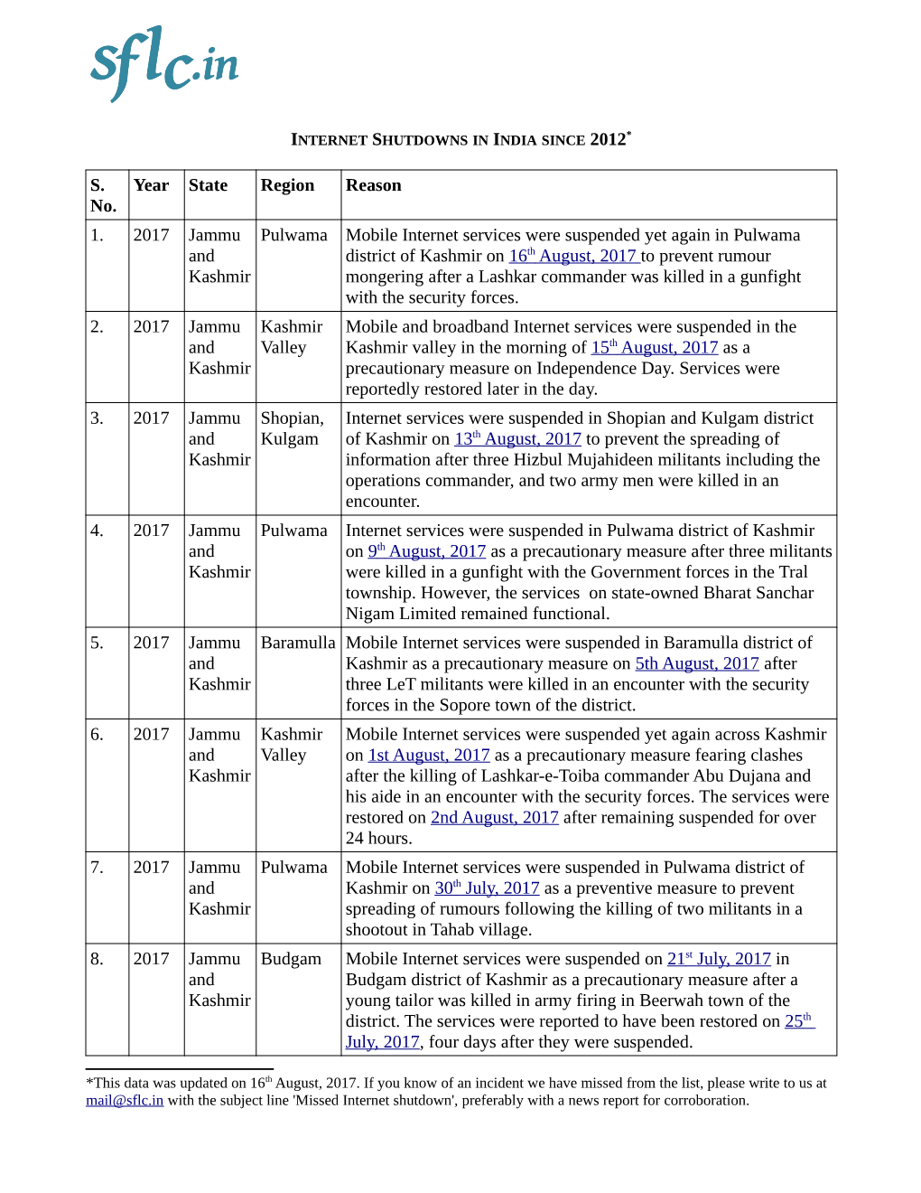 2012* S. No. Year State Region Reason 1. 2017 Jammu And