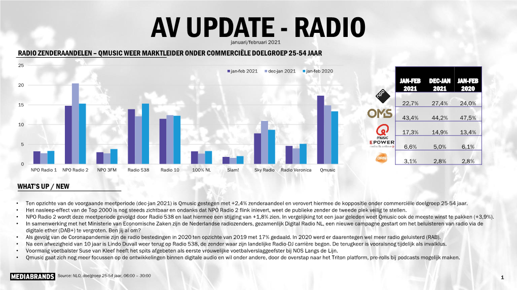 AV UPDATE - RADIO Januari/Februari 2021 RADIO ZENDERAANDELEN – QMUSIC WEER MARKTLEIDER ONDER COMMERCIËLE DOELGROEP 25-54 JAAR