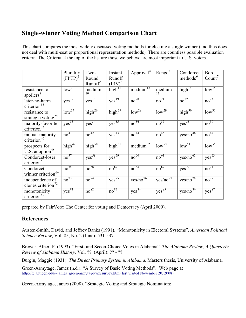 Single-Winner Voting Method Comparison Chart