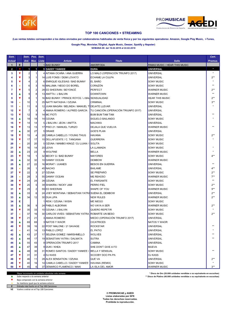 Top 100 Canciones + Streaming