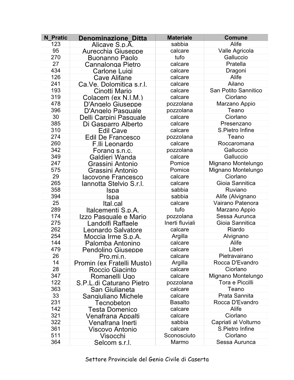 Denominazione Ditta Alicave S.P.A. Aurecchia Giuseppe Buonanno Paolo Cannalonga Pietro Carlone Luigi Cave Alifane Ca.Ve. Dolomit