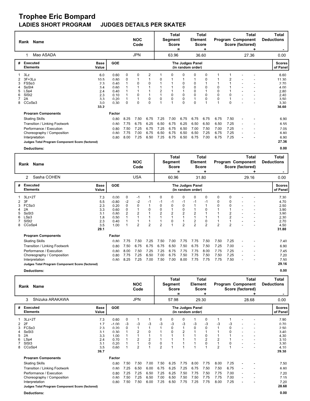 Judges Scores