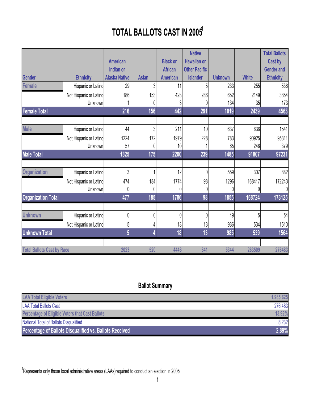 Total Ballots Cast in 20051