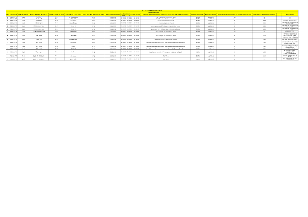 From to 1 INDORE CITY South Navlakha 33 Kv Raj Mohalla No.-1 CHQ 02.06.2019 09:00:00 10:00:00 01:00:00 IPDS Work & Line Main