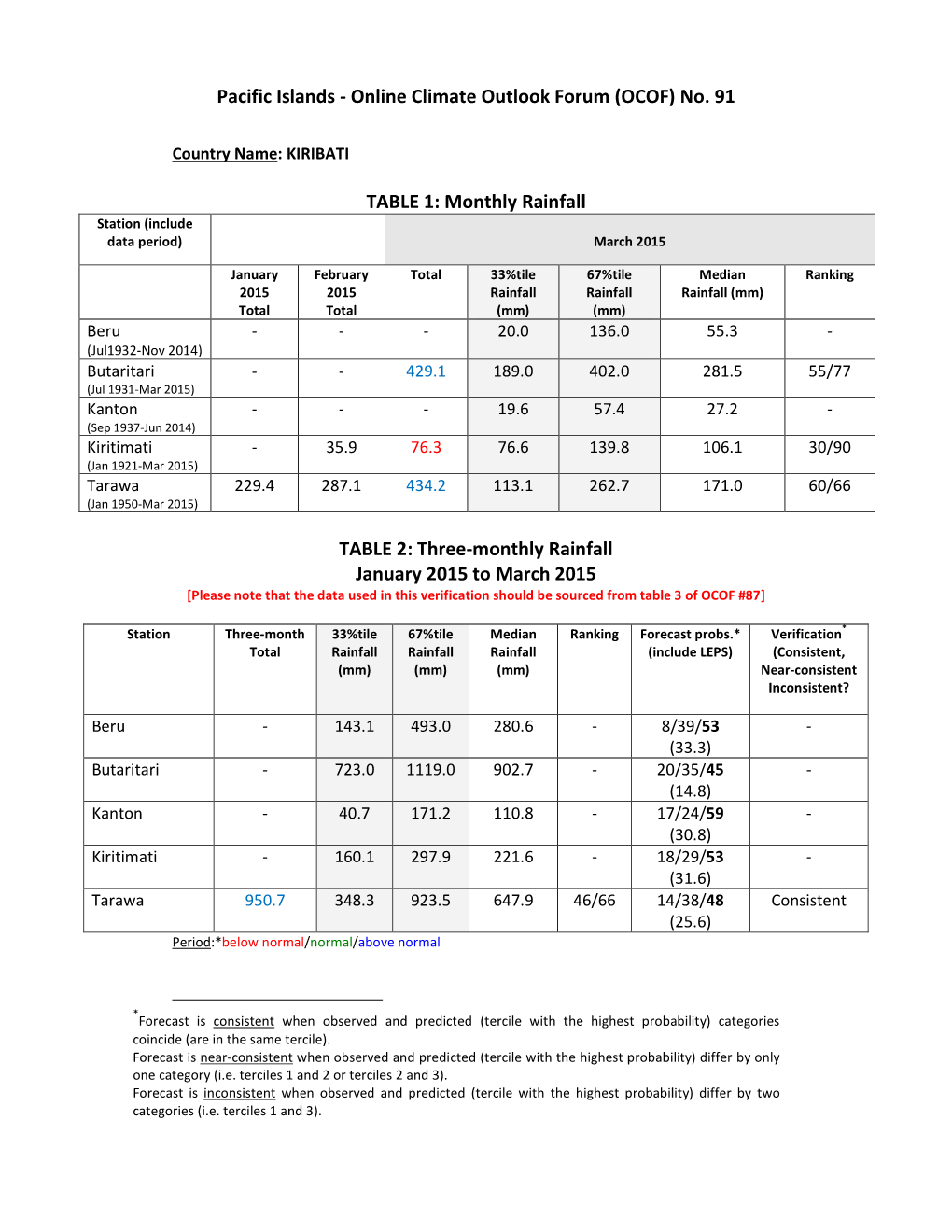 Pacific Islands - Online Climate Outlook Forum (OCOF) No