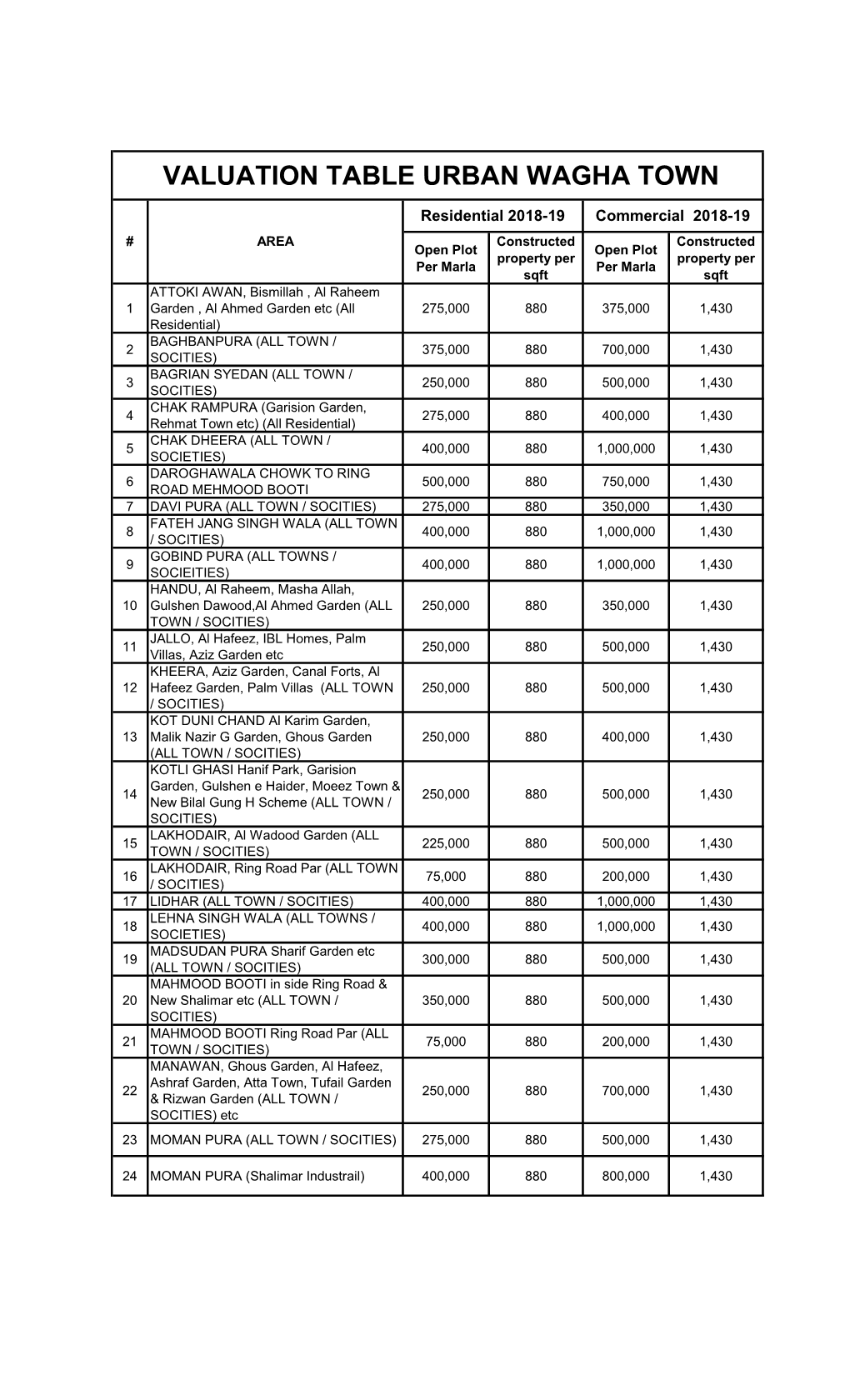 DC Valuation Table (2018-19)