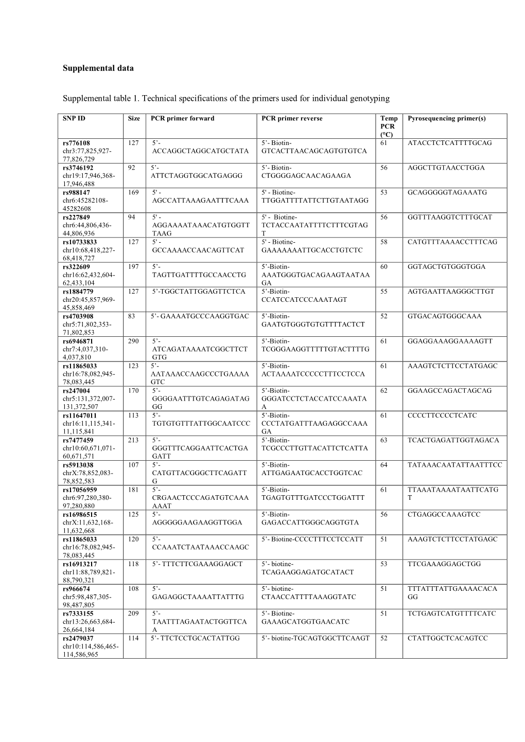 Supplemental Data Supplemental Table 1. Technical Specifications of the Primers Used for Individual Genotyping