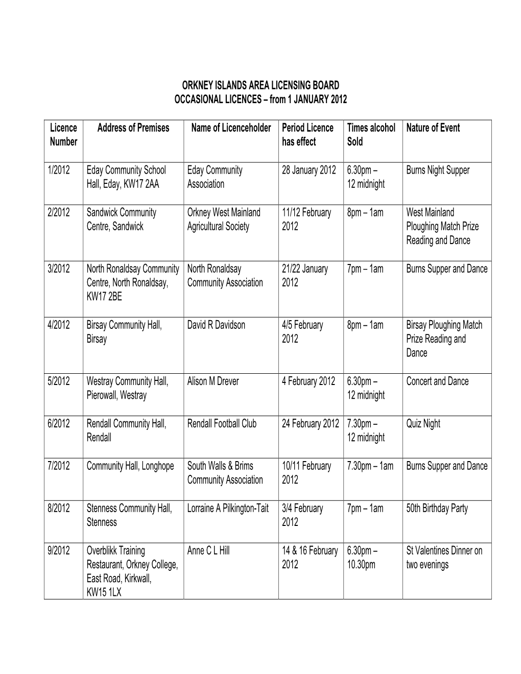 Summary Register of Occasional Licences