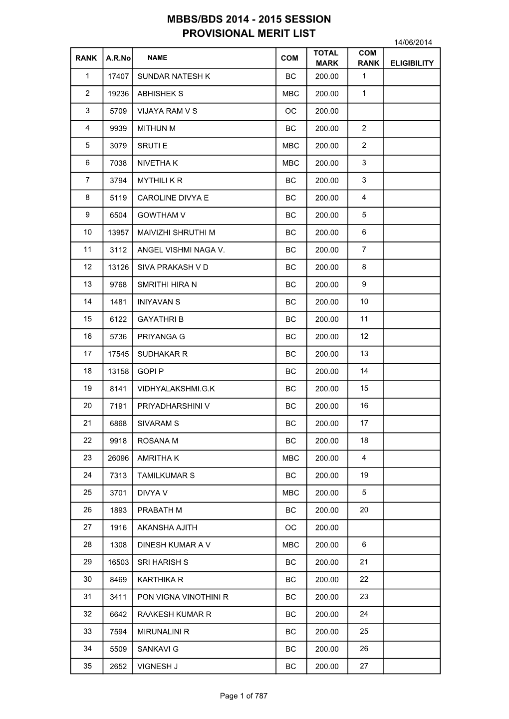 MBBS/BDS 2014 - 2015 SESSION PROVISIONAL MERIT LIST 14/06/2014 TOTAL COM RANK A.R.No NAME COM MARK RANK ELIGIBILITY 1 17407 SUNDAR NATESH K BC 200.00 1