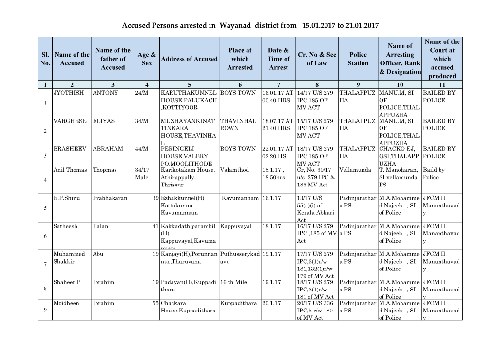 Accused Persons Arrested in Wayanad District from 15.01.2017 to 21.01.2017
