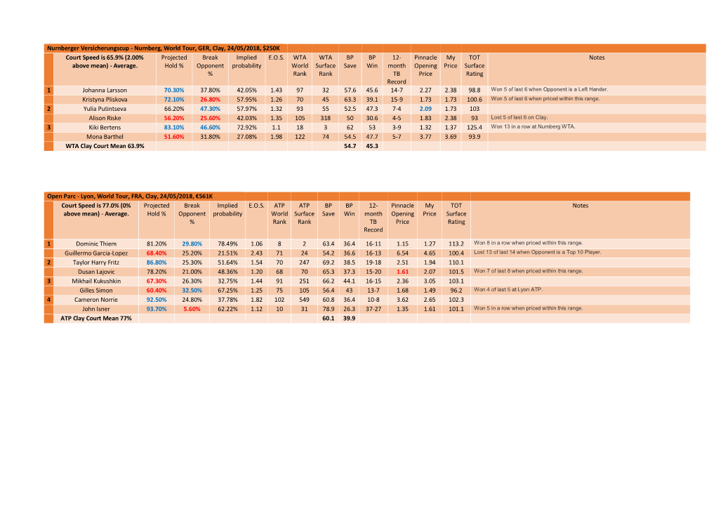 Nurnberg, World Tour, GER, Clay, 24/05/2018, $250K Court Speed Is 65.9% (2.00% Projected Break Implied E.O.S