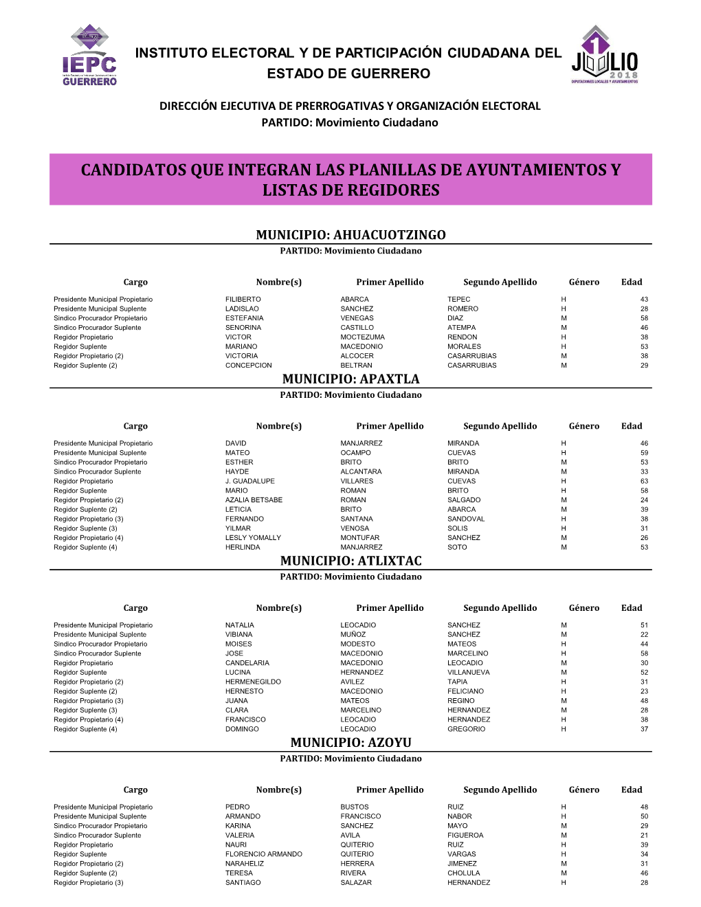 Candidatos Que Integran Las Planillas De Ayuntamientos Y Listas De Regidores