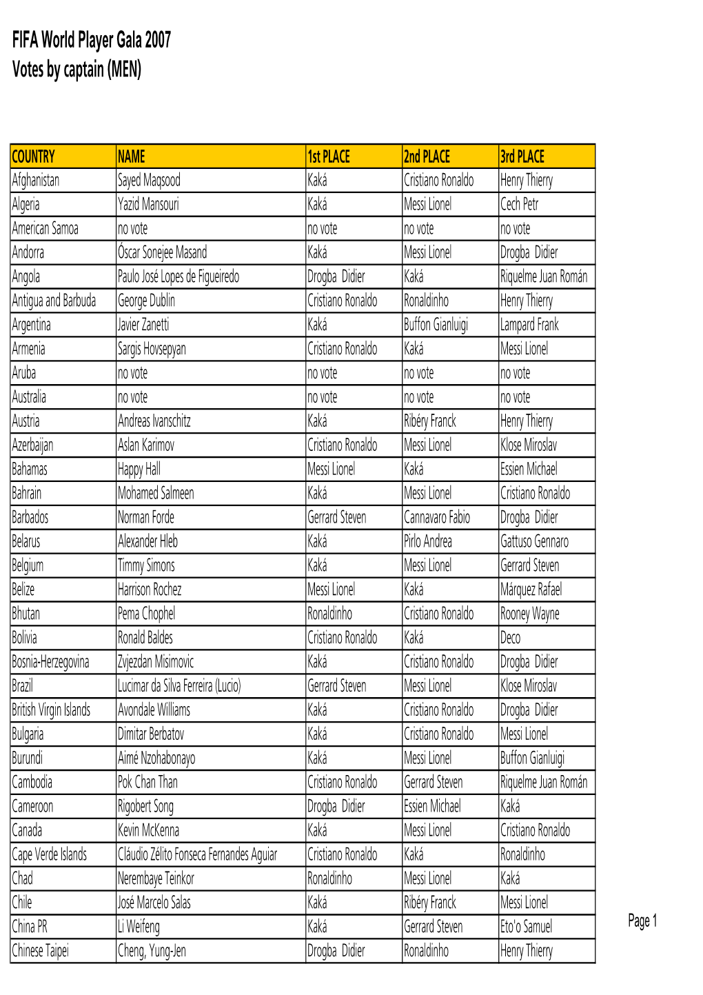 Final MEN by Coach and Captain