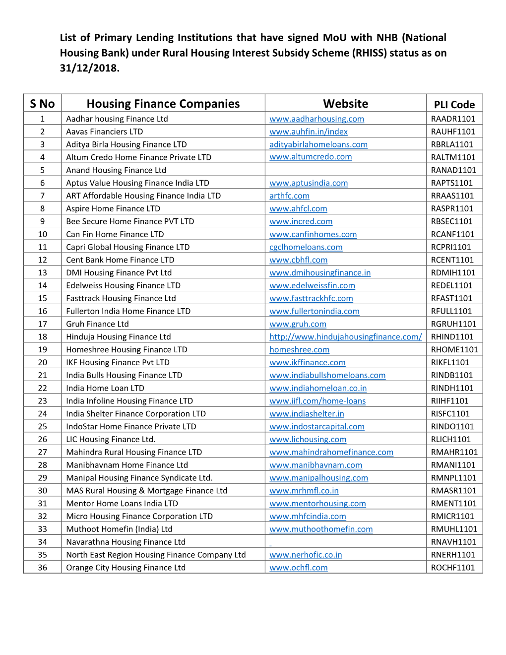 S No Housing Finance Companies Website PLI Code