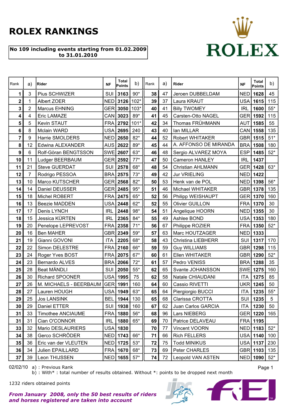 Rolex Rankings