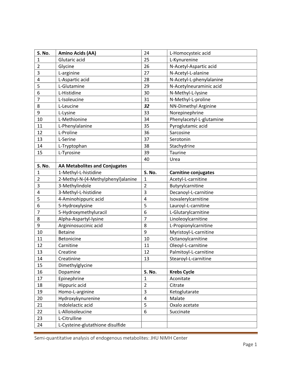 Endogenous Metabolites: JHU NIMH Center Page 1