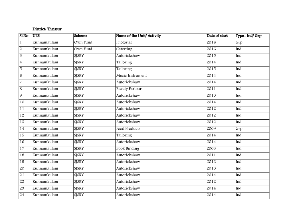 Thrissur Sl.No ULB Scheme Name of the Unit