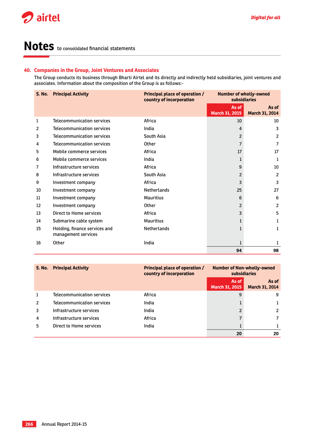 Notes to Consolidated Financial Statements 40. Companies