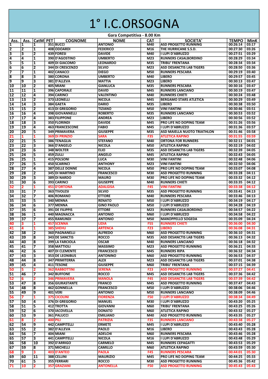 Classifica 1°I.C. Orsogna