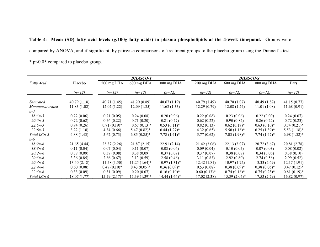 Table 4: Mean (SD) Fatty Acid Levels (G/100G Fatty Acids) in Plasma Phospholipids at The