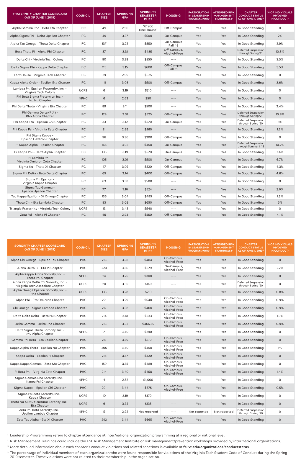 2018-2019 Fraternity & Sorority Scorecard