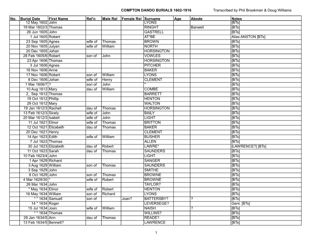 COMPTON DANDO BURIALS 1602-1916 Transcribed by Phil Brookman & Doug Williams