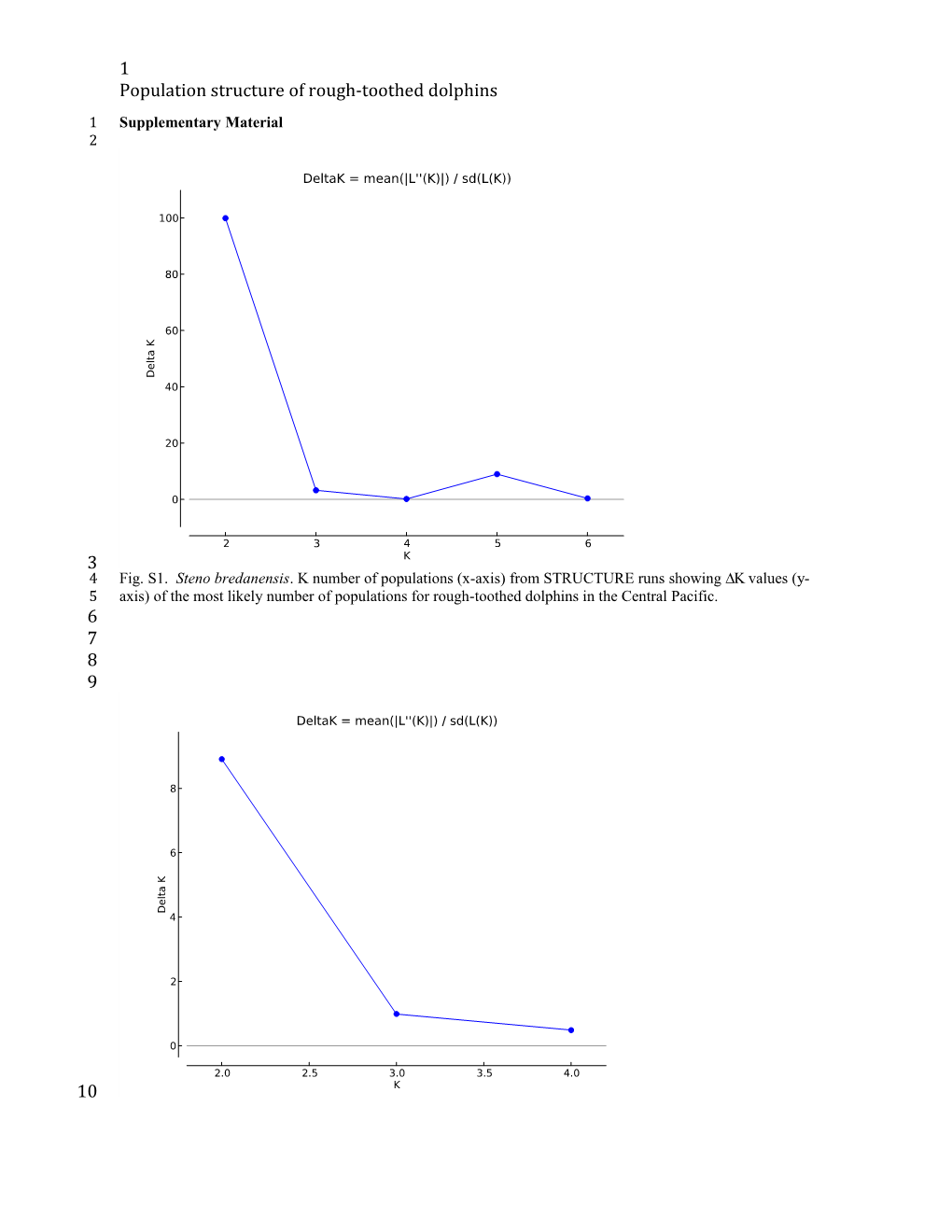 Population Structure of Rough-Toothed Dolphins