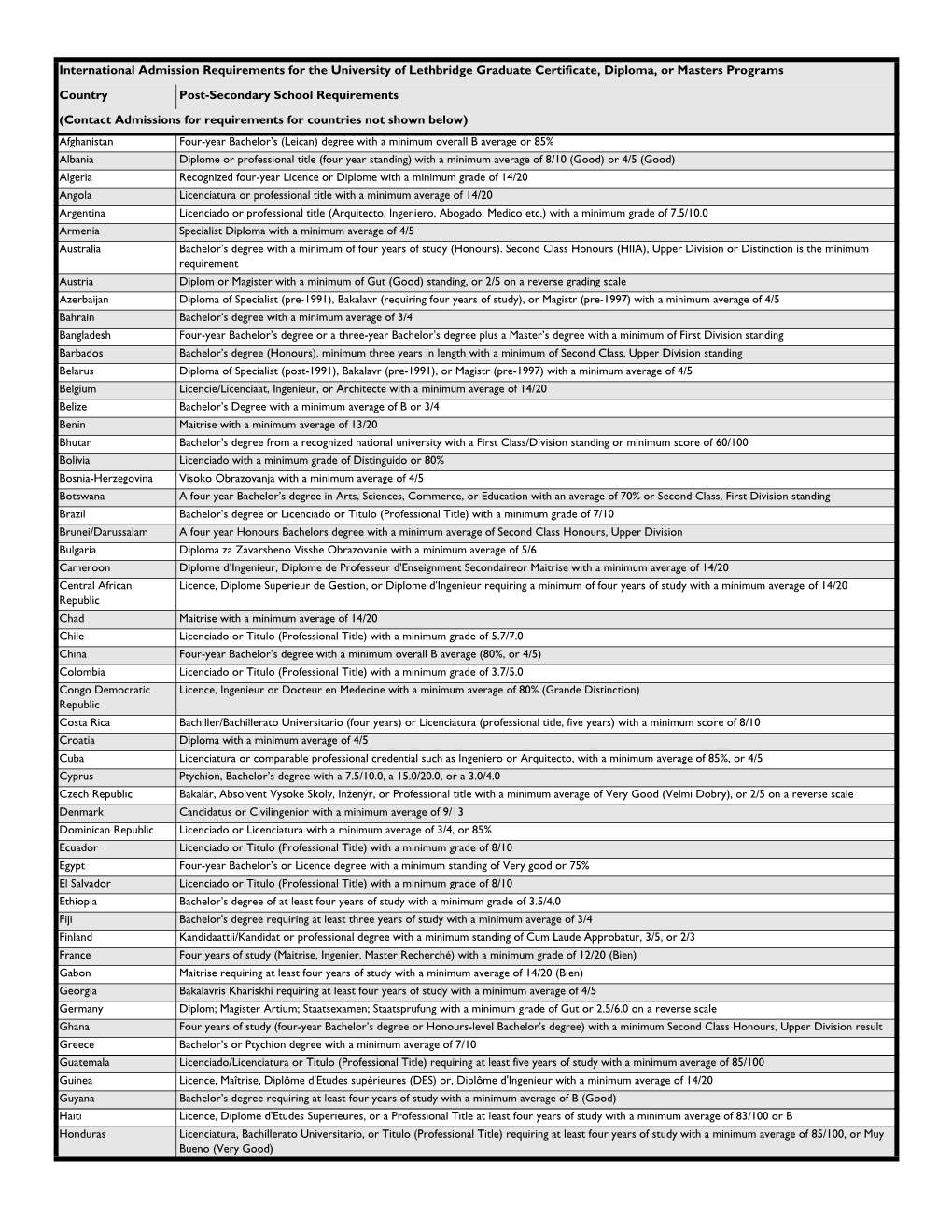 Admission Requirements for the University of Lethbridge Graduate Certificate, Diploma, Or Masters Programs