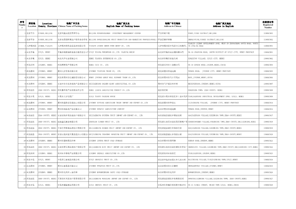 County, Province 包装厂中文名chinese Name of Packing House