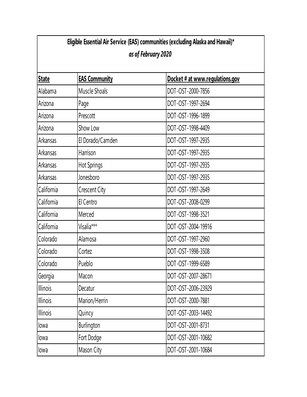 Essential Air Service (EAS) Communities (Excluding Alaska and Hawaii)* As of February 2020