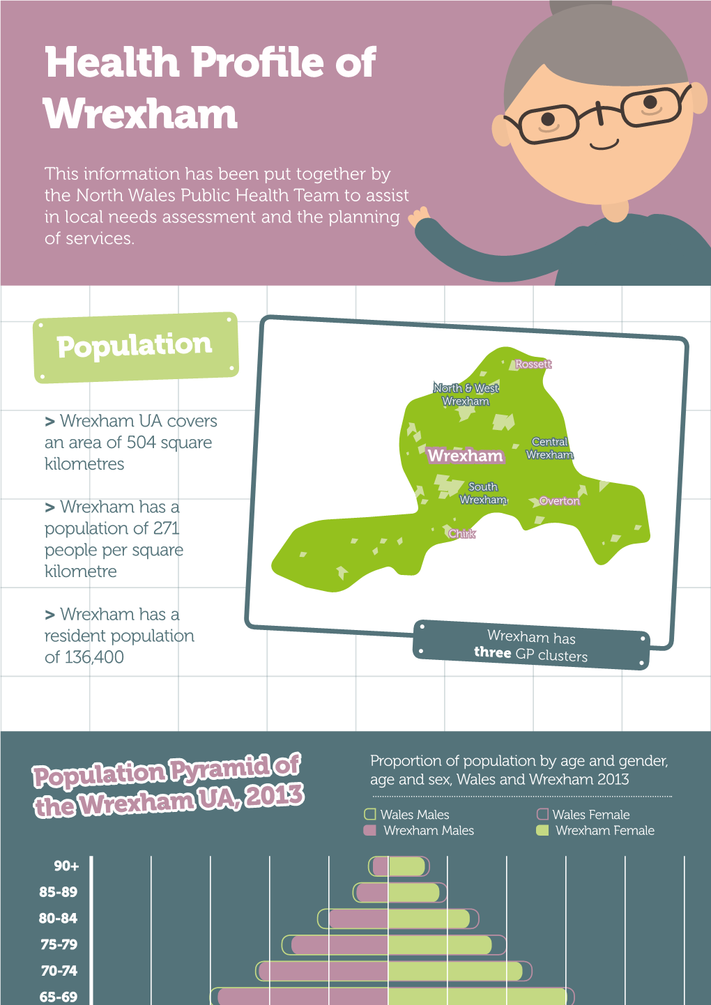 Health Profile of Wrexham