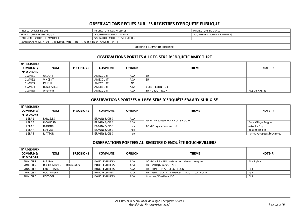 Observations Recues Sur Les Registres D'enquête Publique