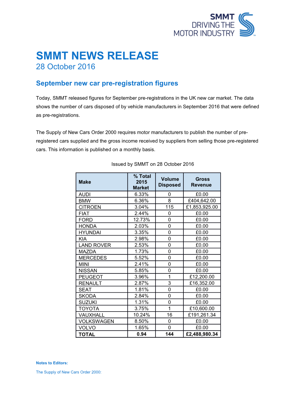 September New Car Pre-Registration Figures
