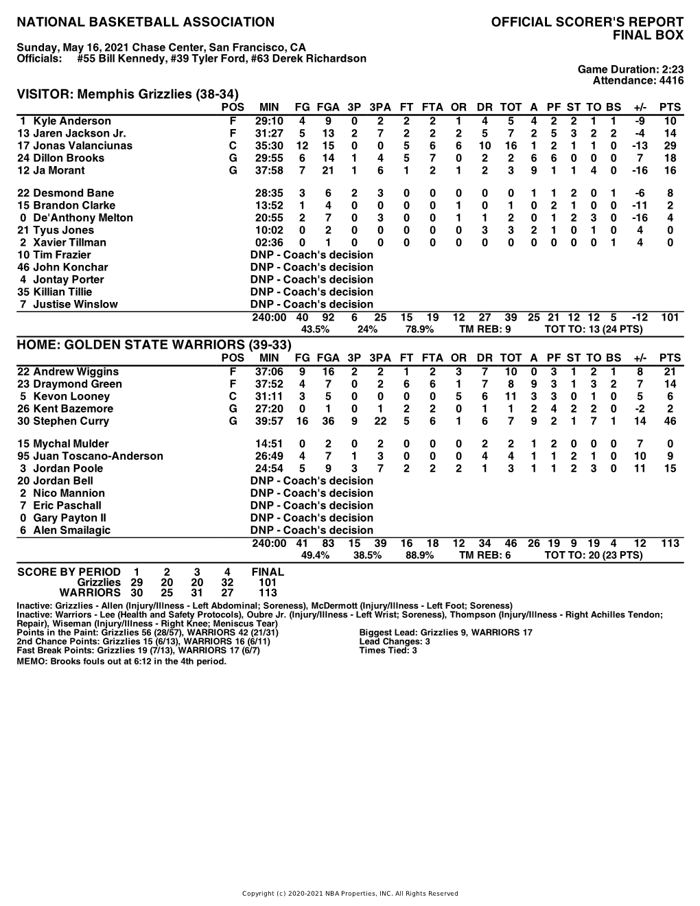 Box Score Grizzlies