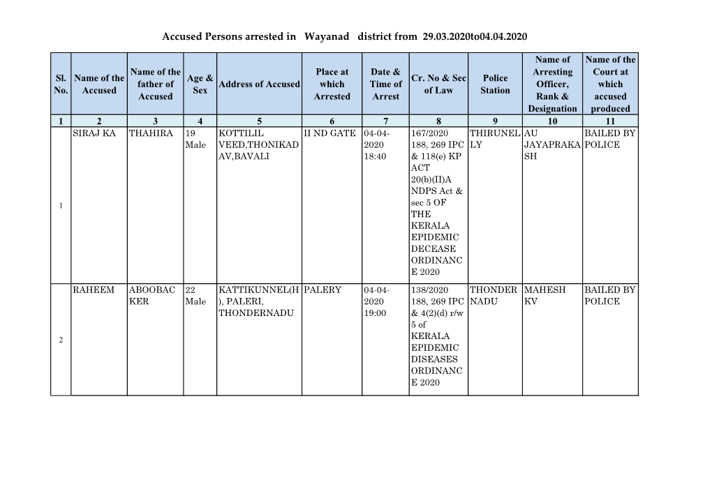 Accused Persons Arrested in Wayanad District from 29.03.2020To04.04.2020