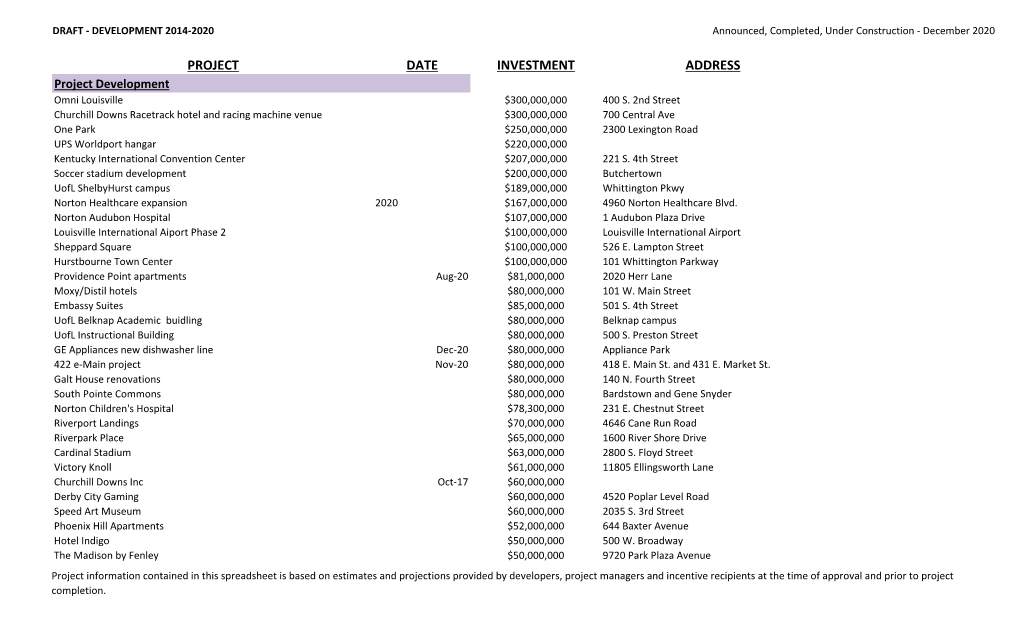 PROJECT DATE INVESTMENT ADDRESS Project Development Omni Louisville $300,000,000 400 S