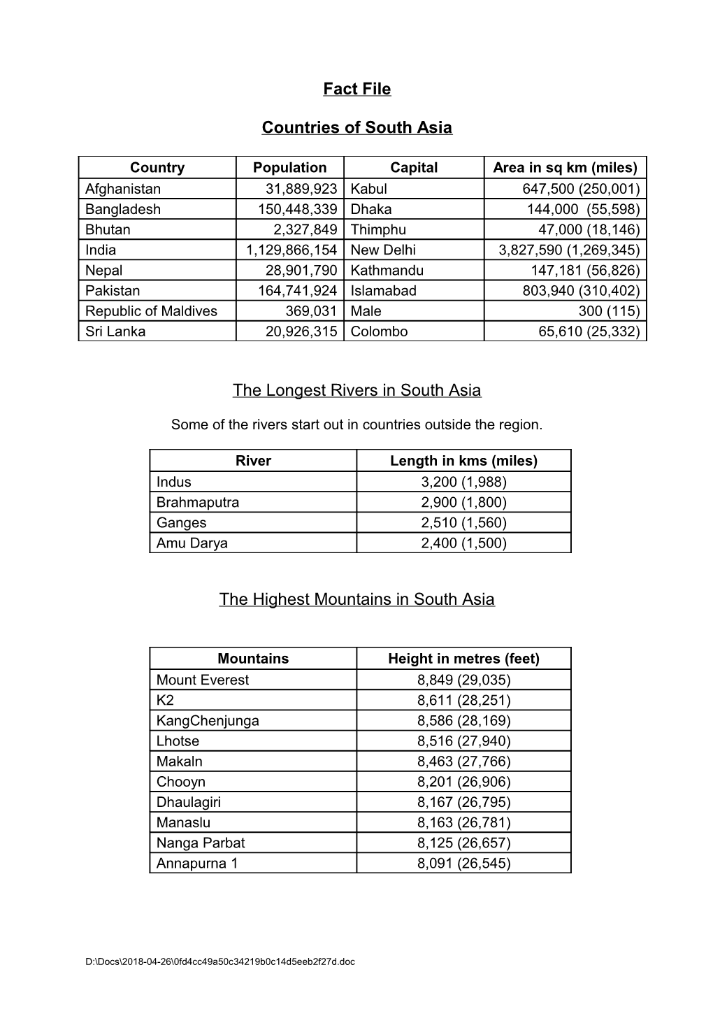 Countries of South Asia