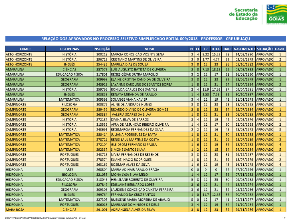 Relação Dos Aprovados No Processo Seletivo Simplificado Edital 009/2018 - Professor - Cre Uruaçu