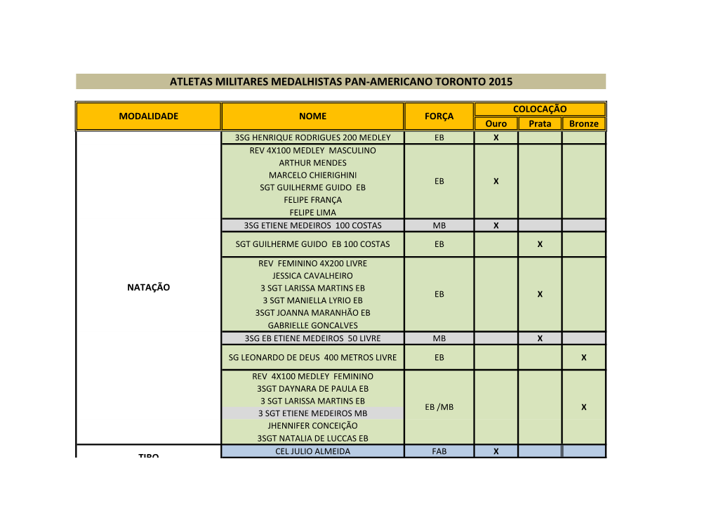 Atletas Militares Medalhistas Pan-Americano Toronto 2015