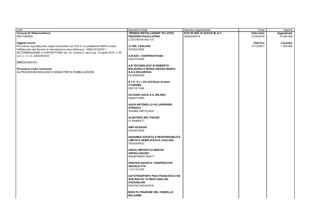 Lotto Operatori Invitati Operatori Aggiudicatari Tempi Importo Comune Di Villanovafranca "MONDO INSTALLAZIONI" DI LUTZU ECO 96 SNC DI ZUCCA M