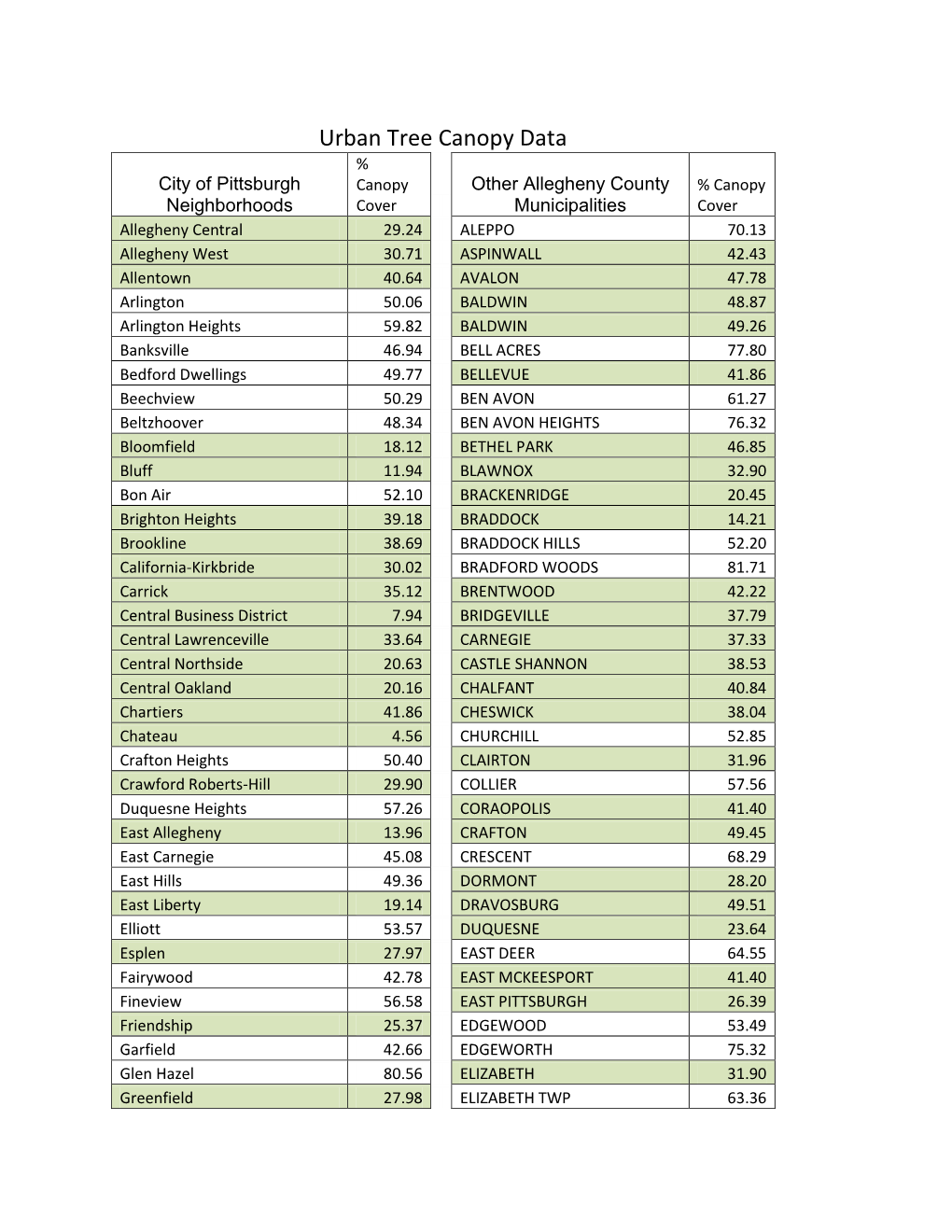 Urban Tree Canopy Data