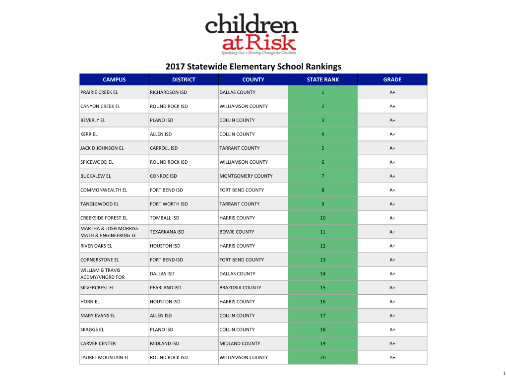 2017 Statewide Elementary School Rankings CAMPUS DISTRICT COUNTY STATE RANK GRADE