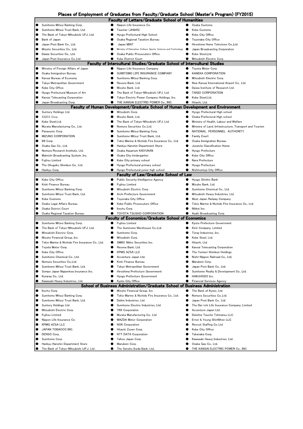 Places of Employment of Graduates from Faculty/Graduate School (Master's Program) (FY2015)