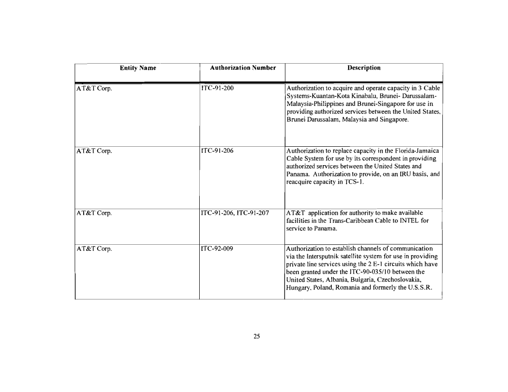 Entity Name Authorization Number Description AT&T Corp. ITC-91-200