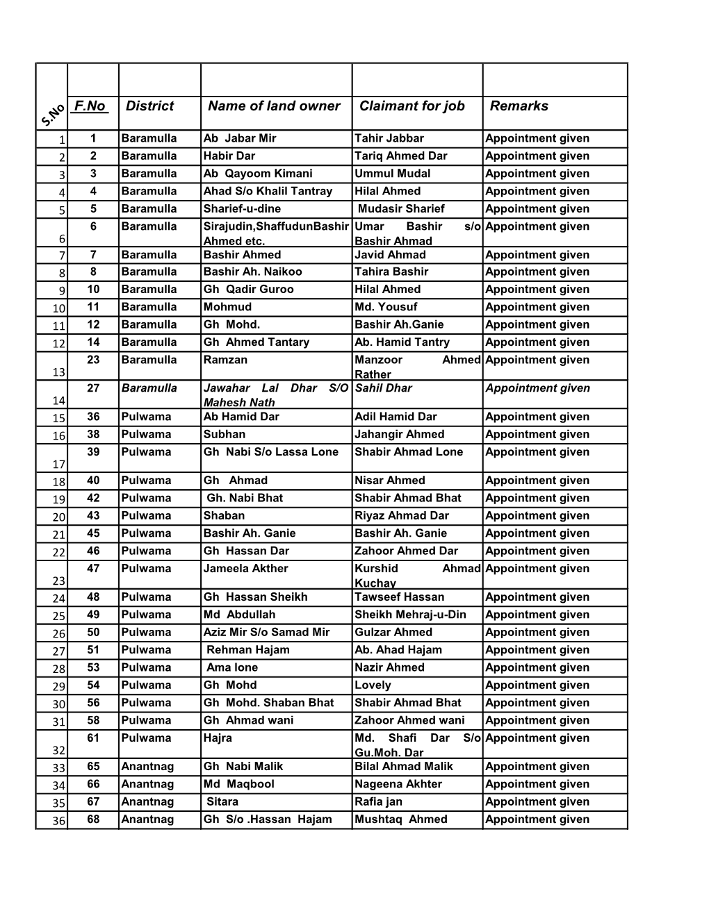 2. Detail of Land Looser Appointments