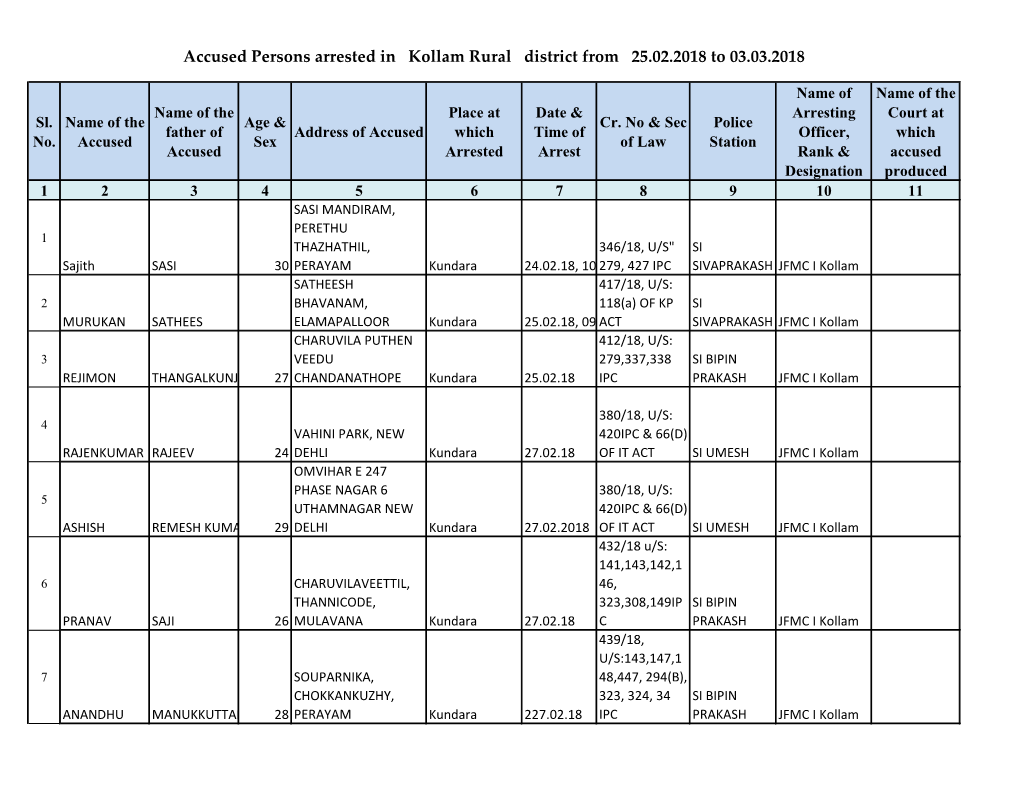 Accused Persons Arrested in Kollam Rural District from 25.02.2018 to 03.03.2018