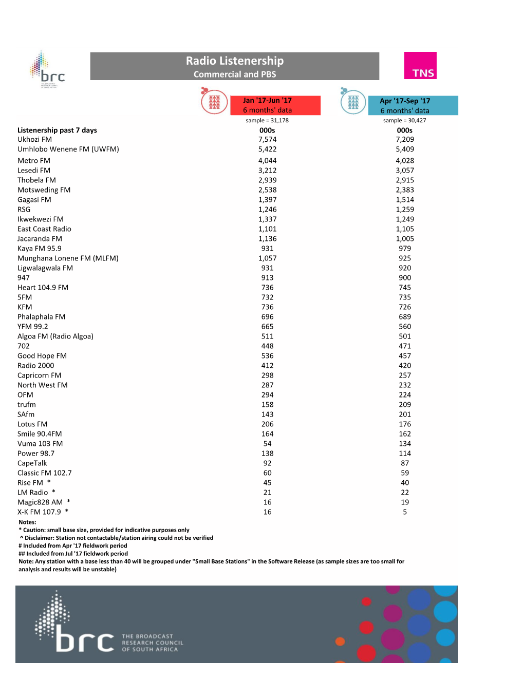 Radio Listenership Commercial and PBS