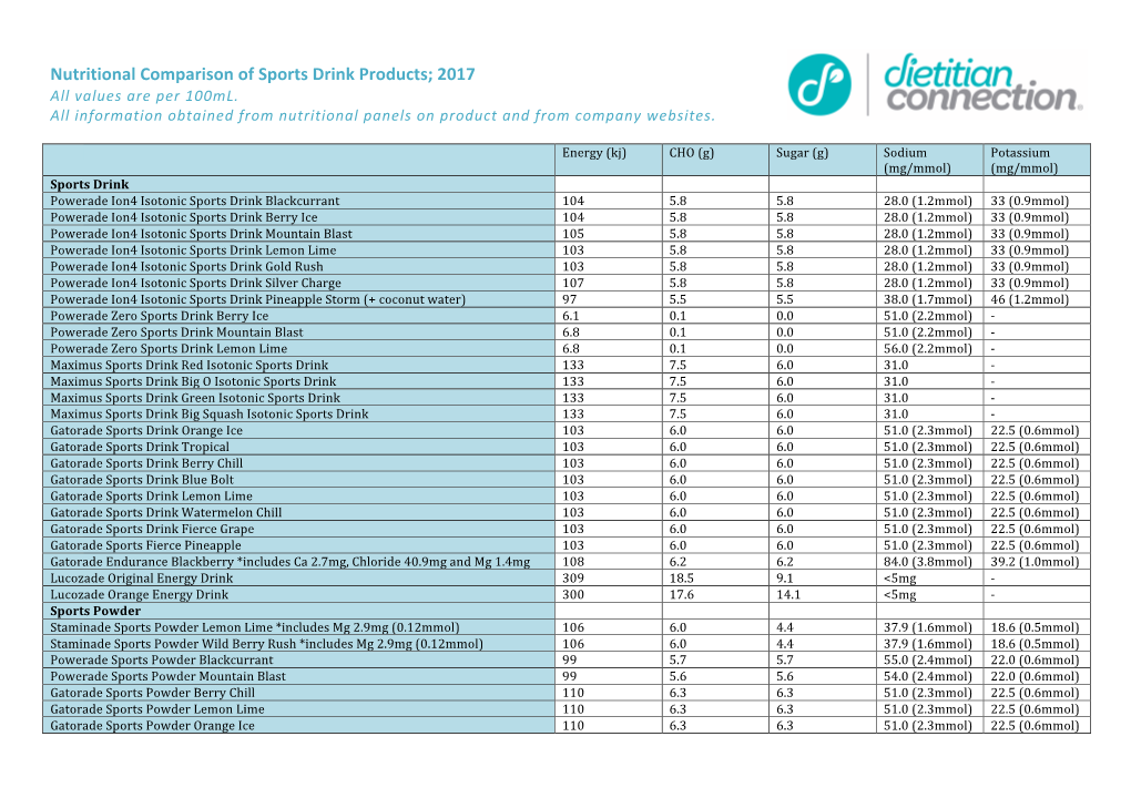 Comparison of Sports Drink Products 2017