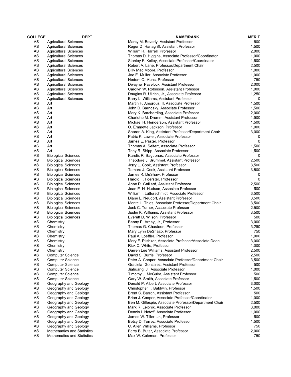 COLLEGE DEPT NAME/RANK MERIT AS Agricultural Sciences Marcy M