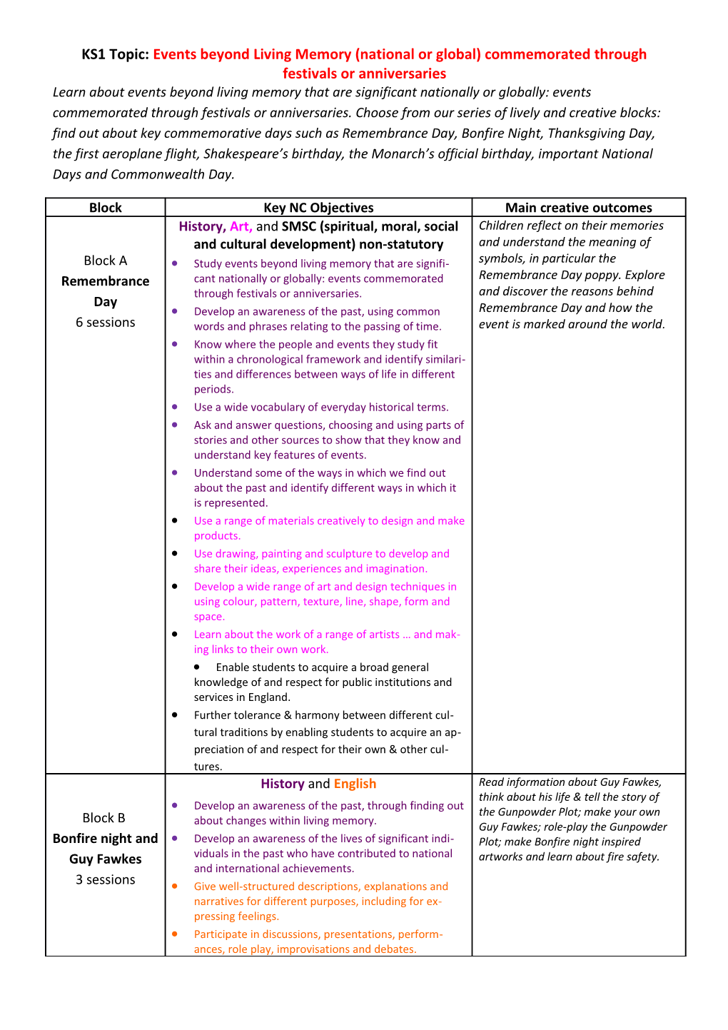 KS1 Topic: Events Beyond Living Memory (National Or Global) Commemorated Through Festivals